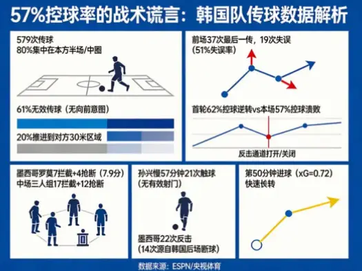 控球率降至50%以下，巴黎为何反而赢球？